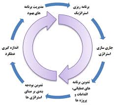 مقاله مدل برنامه ریزی CPM