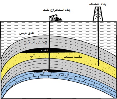 شماتیک یک چاه نفت